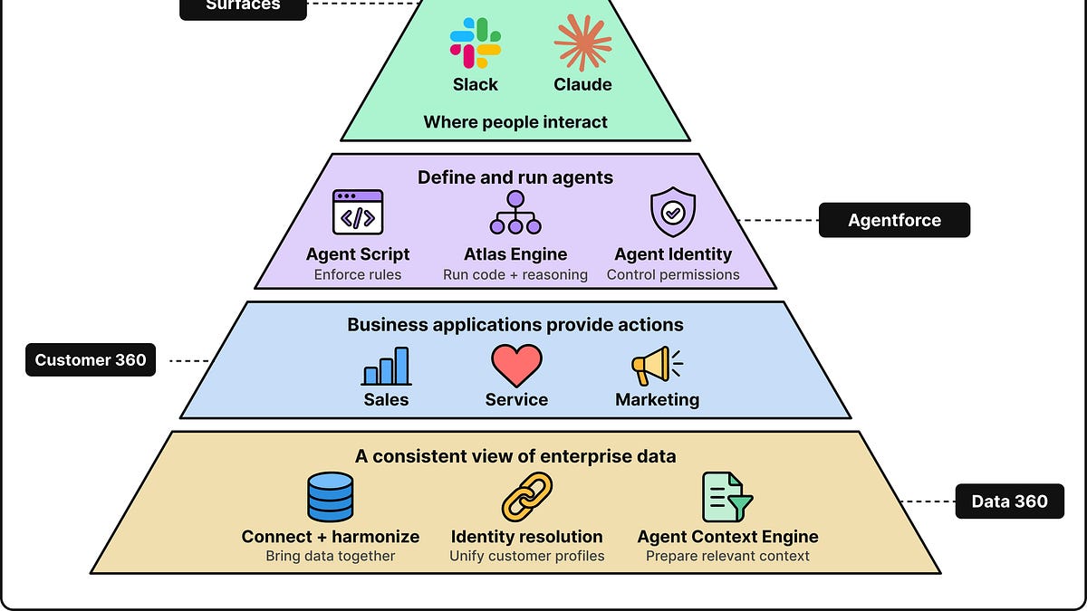 A Deep Dive into Salesforce’s Agent Tech Stack