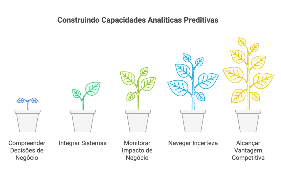 Construindo Capacidades Analíticas Preditivas