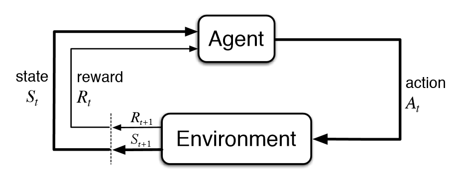 This is the reinforcement learning loop.