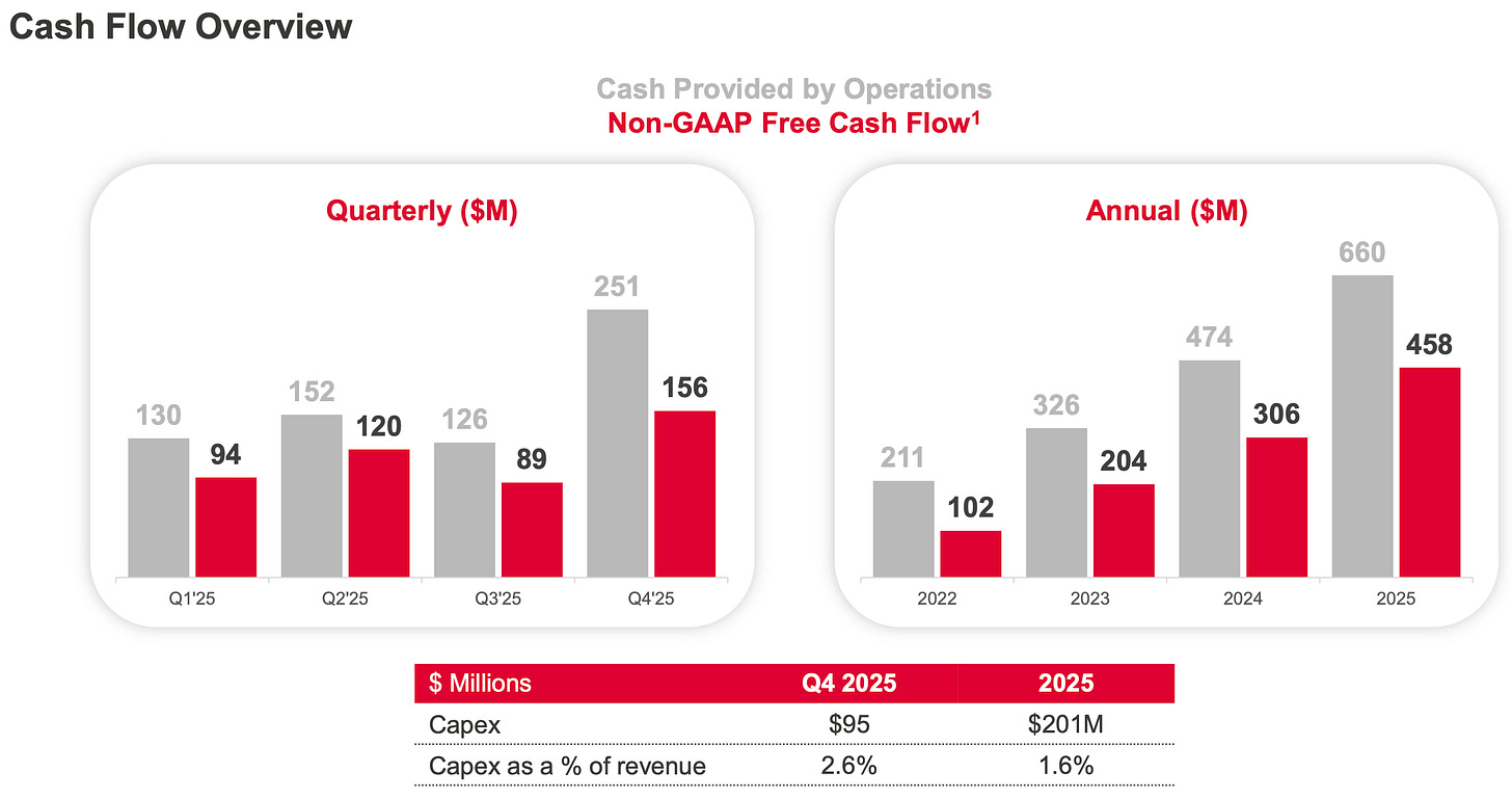 Celestica CLS free cash flow chart quarterly and annual results, FCF growth trend supporting CLS valuation model and long term investment thesis
