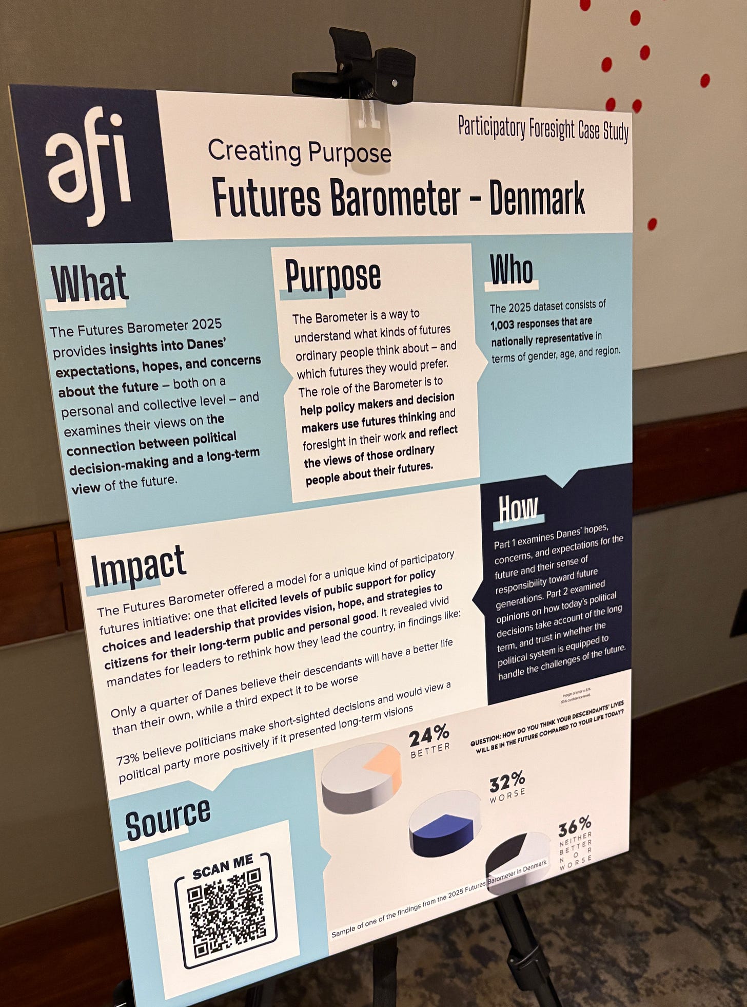 A large printed case-study poster on an easel at a conference, headed "Creating Purpose: Futures Barometer – Denmark" with an AFI logo in the corner and the label "Participatory Foresight Case Study." Sections titled What, Purpose, Who, How, Impact, and Source describe the survey and its findings, including pie charts showing 24 percent better, 32 percent worse, and 36 percent neither better nor worse. A QR code appears at bottom left. Red voting dots are visible on a board behind it.