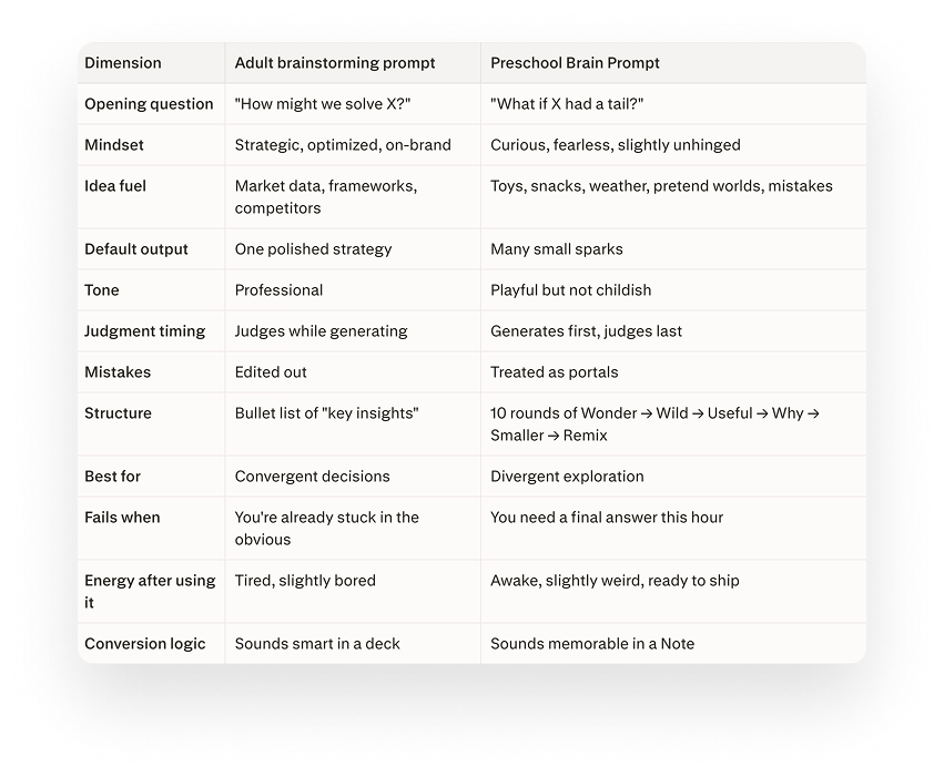 Comparison table contrasting an adult brainstorming prompt with the Preschool Brain Prompt across 12 dimensions — opening question, mindset, idea fuel, output, tone, judgment timing, mistakes, structure, best use, failure mode, energy, and conversion logic.
