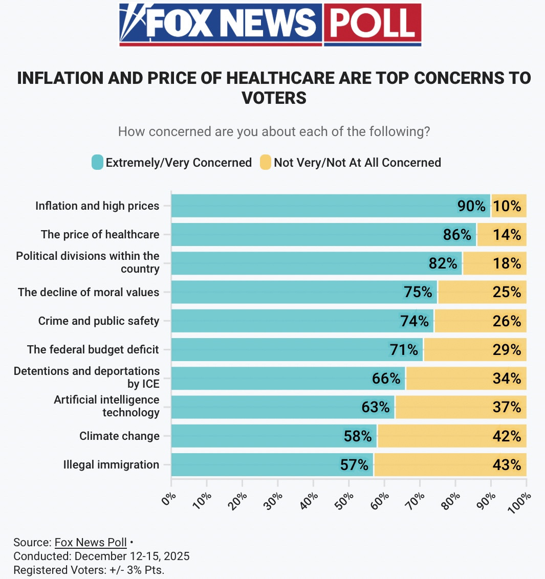 A Fox Poll Shows Americans are Very Concerned about Climate Change and ...