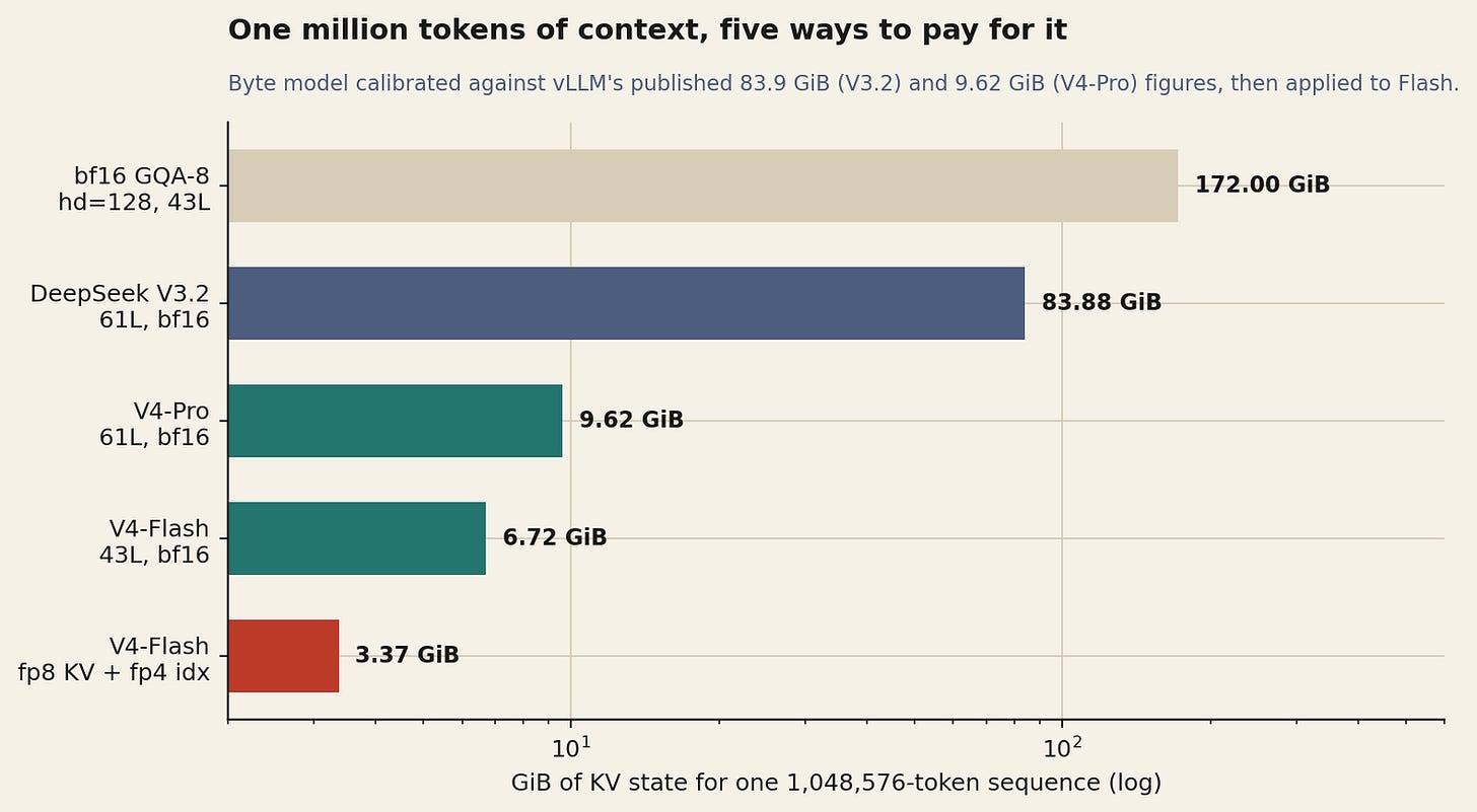 One 1,048,576-token sequence. The model reproduces vLLM's published V3.2 and V4-Pro figures before being applied to Flash.