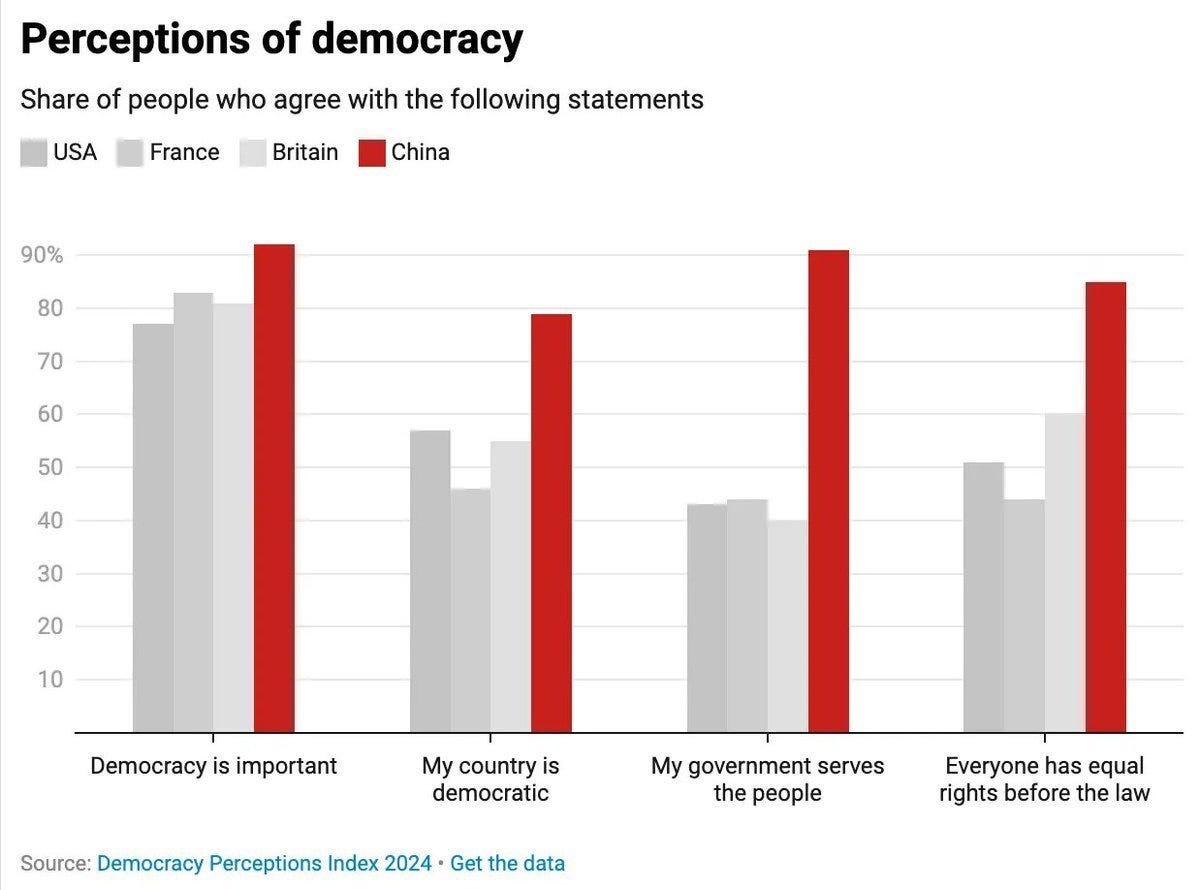 Perceptions of Democracy in USA< France, Britain, China