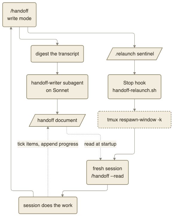 The relaunch loop
