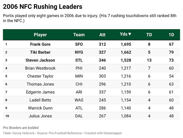 Year-by-Year Rushing Leaders in Portis' Conference (2002-2003 AFC, 2004-2008 NFC)