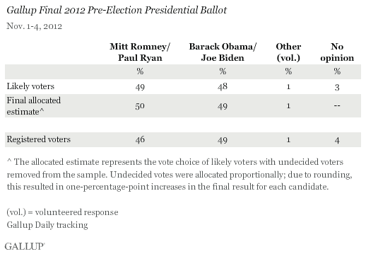 Gallup Final 2012 Pre-Election Presidential Ballot