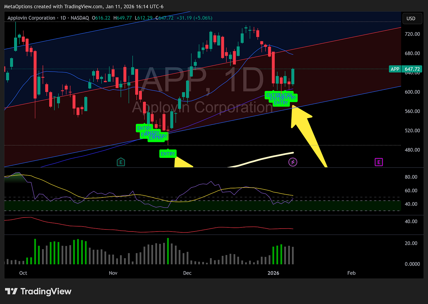 AppLovin daily stock chart showing a bullish bounce off the lower regression channel and recent buy signals marked in green.