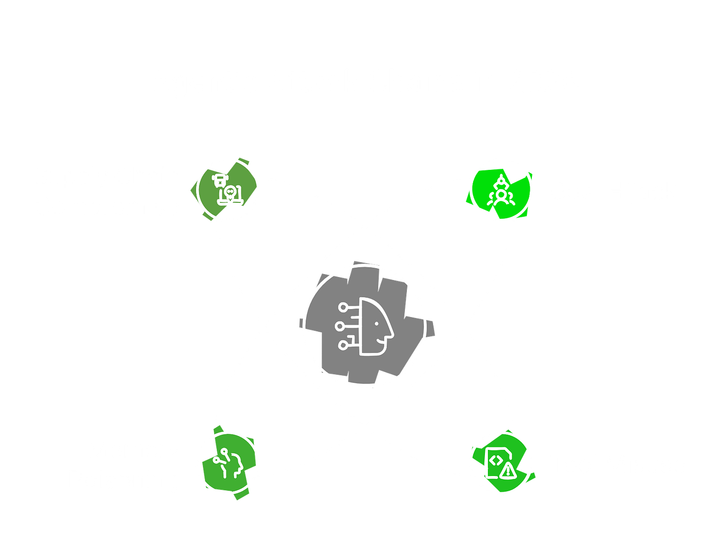 Agentic AI attack chains in 2026: goal hijack, tool misuse and privilege escalation, memory poisoning, and supply-chain compromise, with real incidents including GTG-1002 and exposed MCP servers. Agentic AI attack chains in 2026: goal hijack, tool misuse and privilege escalation, memory poisoning, and supply-chain compromise, with real incidents including GTG-1002 and exposed MCP servers.