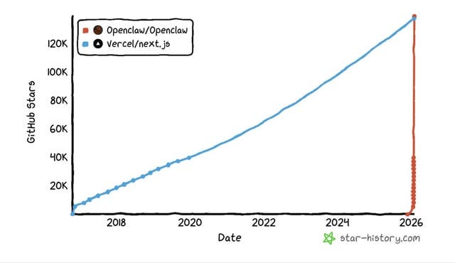 OpenClaw has officially taken over Next.js in GitHub stars ... OpenClaw has officially taken over Next.js in GitHub stars ...