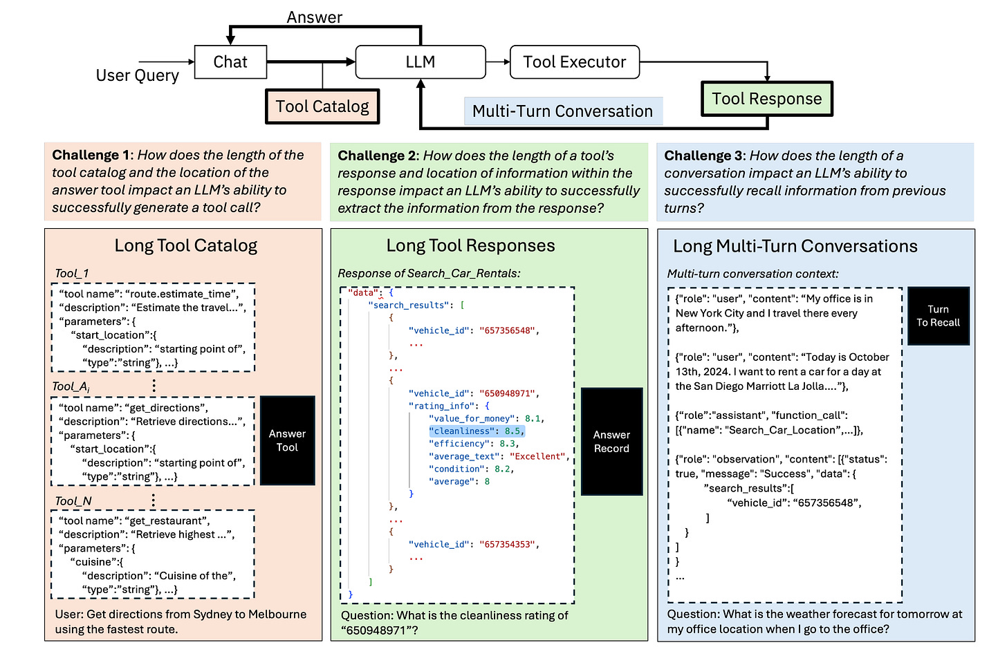  Diagram from the LongFuncEval benchmark showing how LLM tool-calling performance degrades across three challenges: a long tool catalog where the answer tool is buried among many options, long tool responses where the   relevant data is nested deep in the output, and long multi-turn conversations where the model must recall context from earlier turns. Each column shows a sample input and the question the model must answer correctly   under that condition.