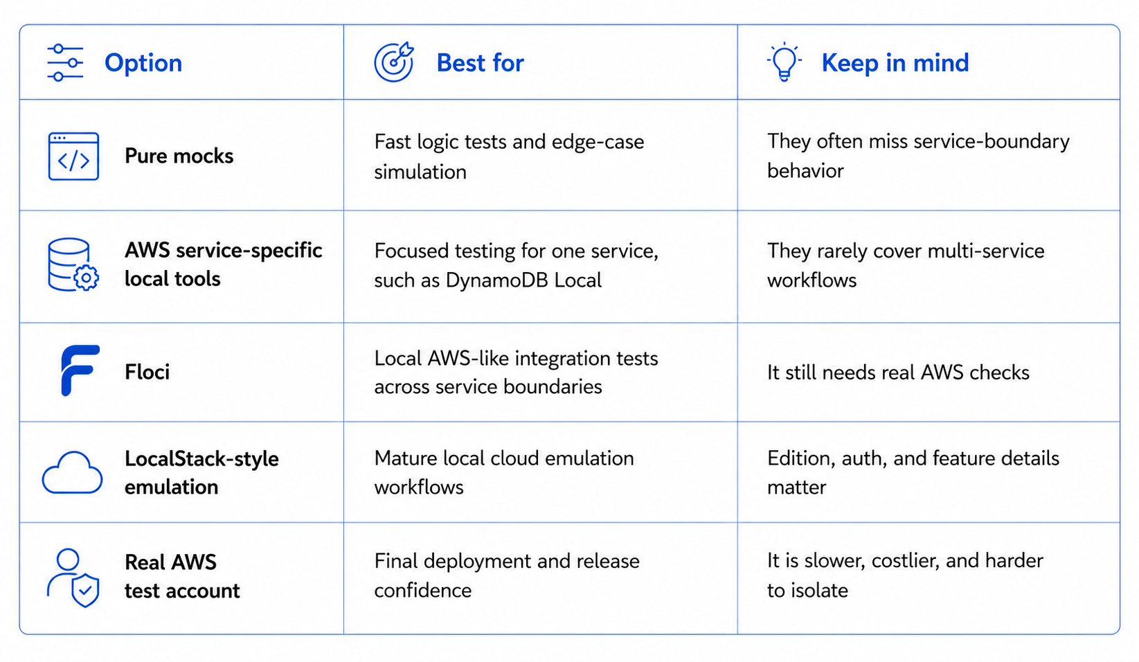 Floci Par Floci: A Practical Guide To Local AWS Emulation