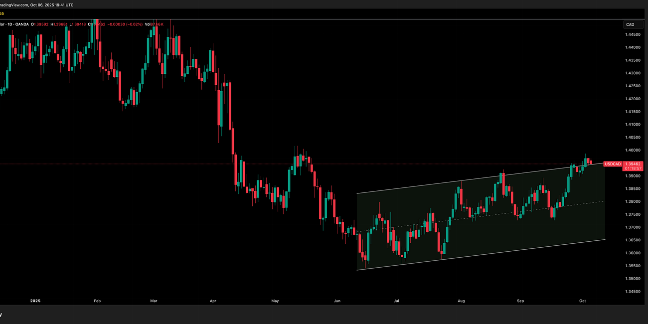 USD/CAD Update 7 October 2025