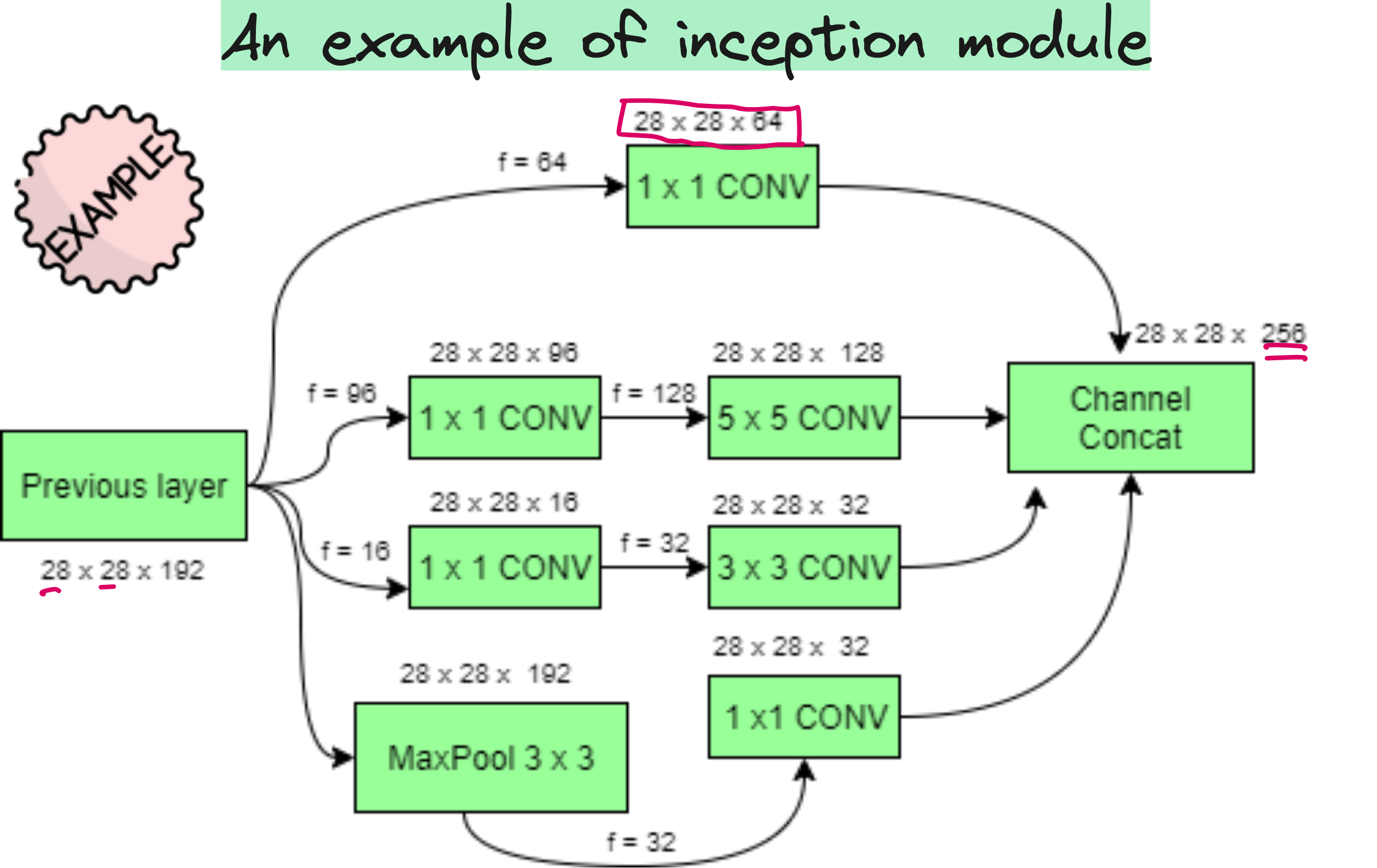 How GoogleNet (aka Inception V1) showed that size doesn't matter