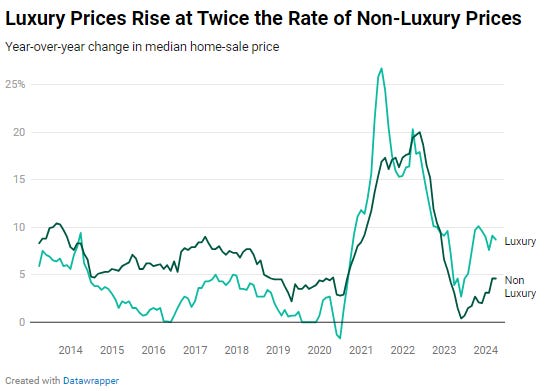 The Typical U.S. Luxury Home Costs More Than Ever Before