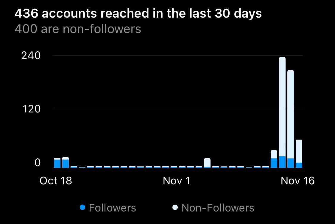 Instagram reach chart showing mostly flatlining except in the last 4 days where the max day is 240. 436 accounts reached in the last 30 days, most of which are in that 4 day period.