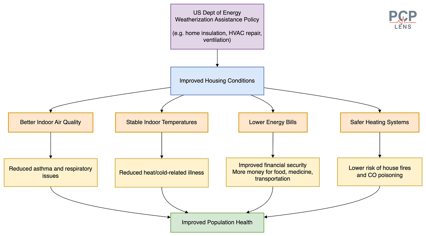 This flowchart shows how the U.S. Department of Energy's Weatherization Assistance Policy can lead to improved health outcomes. This is an example of a Health in All Policies approach. This flowchart shows how the U.S. Department of Energy's Weatherization Assistance Policy can lead to improved health outcomes. This is an example of a Health in All Policies approach.