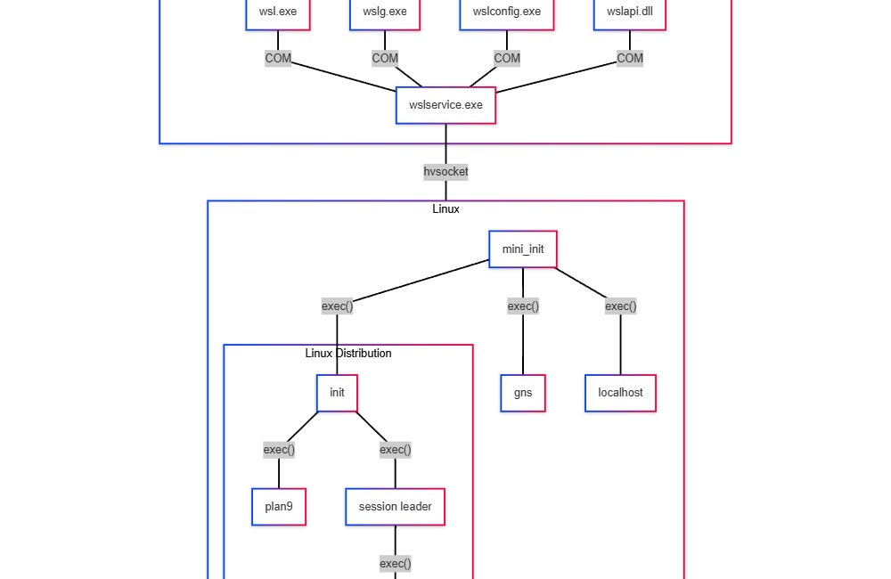 WSL بقى مفتوح المصدر