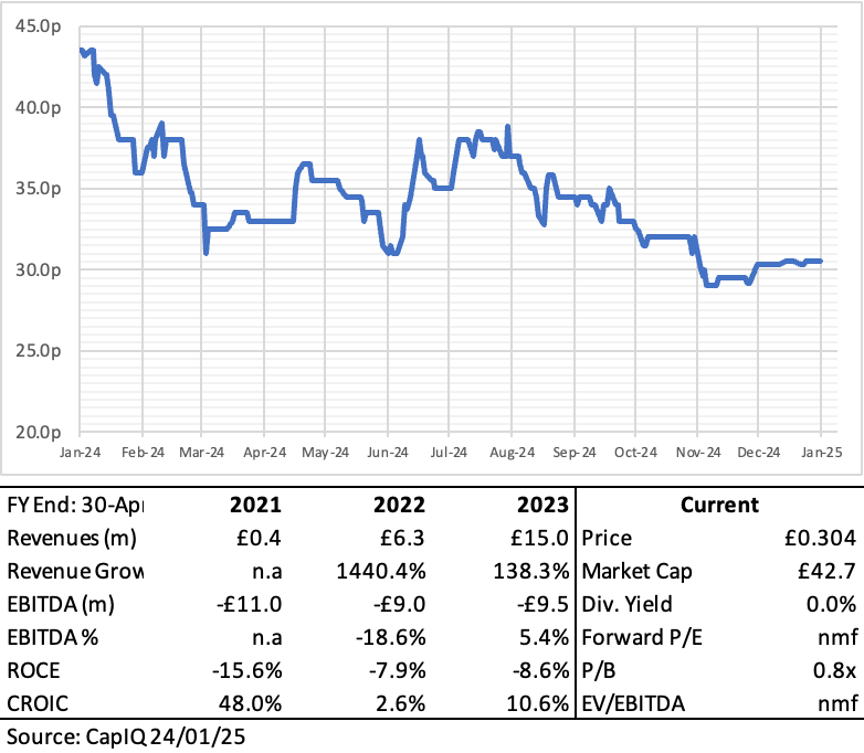 450p 
4uop 
350p 
3uop 
250p 
2uop 
E15.O price 
Meza 
2021 
EO.4 
-Ell.O 
-15.6% 
48.0% 
Jul.24 
2022 
E6.3 
1440.4% 
49.0 
-18.6% 
-7.9% 
2.6% 
Oct.24 
N 24 
Current 
FYEnd:30-Ap 
Revenues (m) 
Revenue Grov 
EBITDA (m) 
EBITDA % 
ROCE 
CROC 
2023 
138.3% 
49.5 
5.4% 
-8.6% 
Market Cap 
Div. Yield 
Forward P/E 
10.6% EV/EBITDA 
Jarr2S 
EO.304 
E42.7 
0.0% 
nmf 
0.8x 
n mf 
source: caplQ 24/01/25 