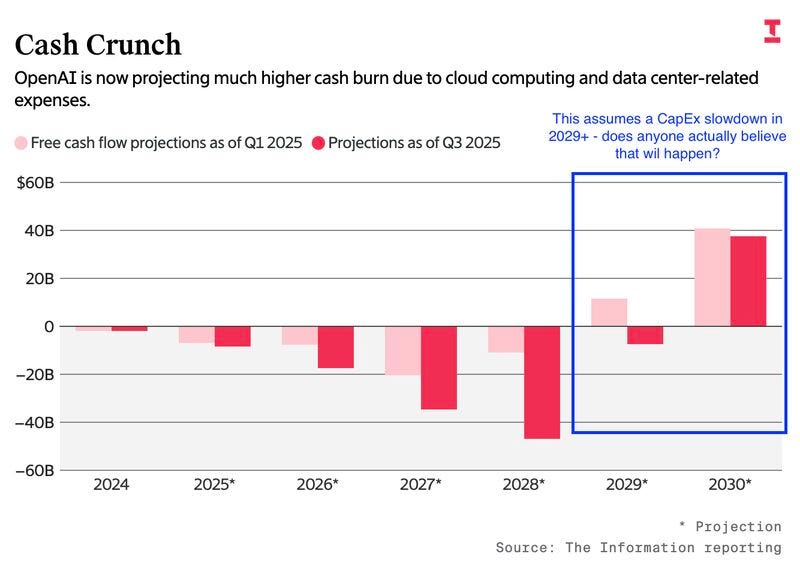 OpenAI's $115B cash burn by 2029: A strategic risk | Alex Wittenberg posted  on the topic | LinkedIn