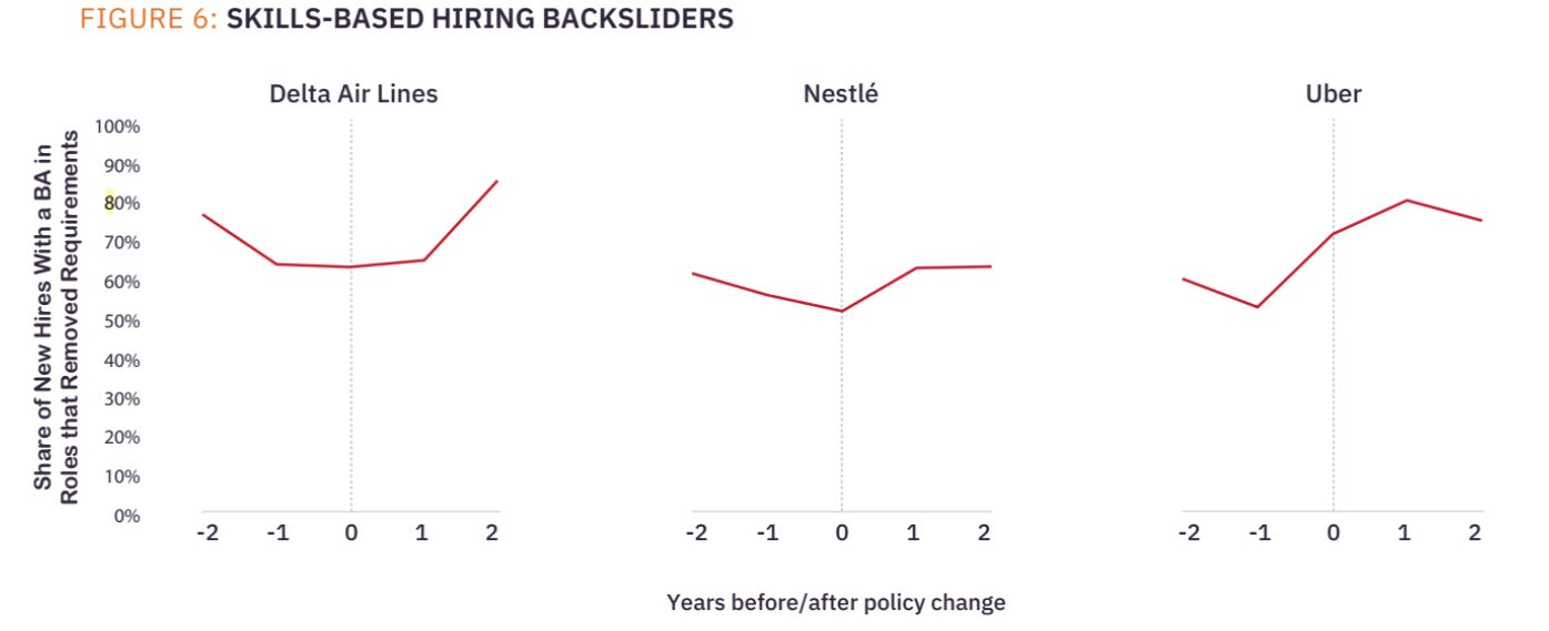Skills-Based Hiring Backsliders