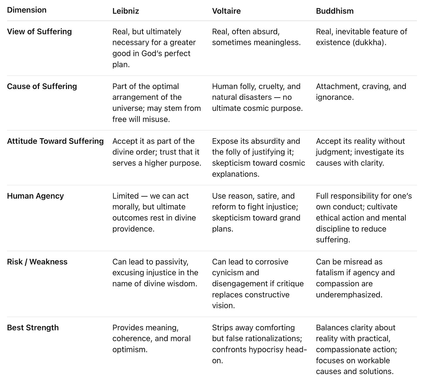 A table comparing views on suffering across three perspectives: Leibniz, Voltaire, and Buddhism. Table: Comparative views on suffering Column headers: 1. Dimension 2. Leibniz 3. Voltaire 4. Buddhism Row 1 — View of Suffering • Leibniz: Real, but ultimately necessary for a greater good in God’s perfect plan. • Voltaire: Real, often absurd, sometimes meaningless. • Buddhism: Real, inevitable feature of existence (dukkha). Row 2 — Cause of Suffering • Leibniz: Part of the optimal arrangement of the universe; may stem from free will misuse. • Voltaire: Human folly, cruelty, and natural disasters — no ultimate cosmic purpose. • Buddhism: Attachment, craving, and ignorance. Row 3 — Attitude Toward Suffering • Leibniz: Accept it as part of the divine order; trust that it serves a higher purpose. • Voltaire: Expose its absurdity and the folly of justifying it; skepticism toward cosmic explanations. • Buddhism: Accept its reality without judgment; investigate its causes with clarity. Row 4 — Human Agency • Leibniz: Limited — we can act morally, but ultimate outcomes rest in divine providence. • Voltaire: Use reason, satire, and reform to fight injustice; skepticism toward grand plans. • Buddhism: Full responsibility for one’s own conduct; cultivate ethical action and mental discipline to reduce suffering. Row 5 — Risk / Weakness • Leibniz: Can lead to passivity, excusing injustice in the name of divine wisdom. • Voltaire: Can lead to corrosive cynicism and disengagement if critique replaces constructive vision. • Buddhism: Can be misread as fatalism if agency and compassion are underemphasized. Row 6 — Best Strength • Leibniz: Provides meaning, coherence, and moral optimism. • Voltaire: Strips away comforting but false rationalizations; confronts hypocrisy head-on. • Buddhism: Balances clarity about reality with practical, compassionate action; focuses on workable causes and solutions. A table comparing views on suffering across three perspectives: Leibniz, Voltaire, and Buddhism. Table: Comparative views on suffering Column headers: 1. Dimension 2. Leibniz 3. Voltaire 4. Buddhism Row 1 — View of Suffering • Leibniz: Real, but ultimately necessary for a greater good in God’s perfect plan. • Voltaire: Real, often absurd, sometimes meaningless. • Buddhism: Real, inevitable feature of existence (dukkha). Row 2 — Cause of Suffering • Leibniz: Part of the optimal arrangement of the universe; may stem from free will misuse. • Voltaire: Human folly, cruelty, and natural disasters — no ultimate cosmic purpose. • Buddhism: Attachment, craving, and ignorance. Row 3 — Attitude Toward Suffering • Leibniz: Accept it as part of the divine order; trust that it serves a higher purpose. • Voltaire: Expose its absurdity and the folly of justifying it; skepticism toward cosmic explanations. • Buddhism: Accept its reality without judgment; investigate its causes with clarity. Row 4 — Human Agency • Leibniz: Limited — we can act morally, but ultimate outcomes rest in divine providence. • Voltaire: Use reason, satire, and reform to fight injustice; skepticism toward grand plans. • Buddhism: Full responsibility for one’s own conduct; cultivate ethical action and mental discipline to reduce suffering. Row 5 — Risk / Weakness • Leibniz: Can lead to passivity, excusing injustice in the name of divine wisdom. • Voltaire: Can lead to corrosive cynicism and disengagement if critique replaces constructive vision. • Buddhism: Can be misread as fatalism if agency and compassion are underemphasized. Row 6 — Best Strength • Leibniz: Provides meaning, coherence, and moral optimism. • Voltaire: Strips away comforting but false rationalizations; confronts hypocrisy head-on. • Buddhism: Balances clarity about reality with practical, compassionate action; focuses on workable causes and solutions.