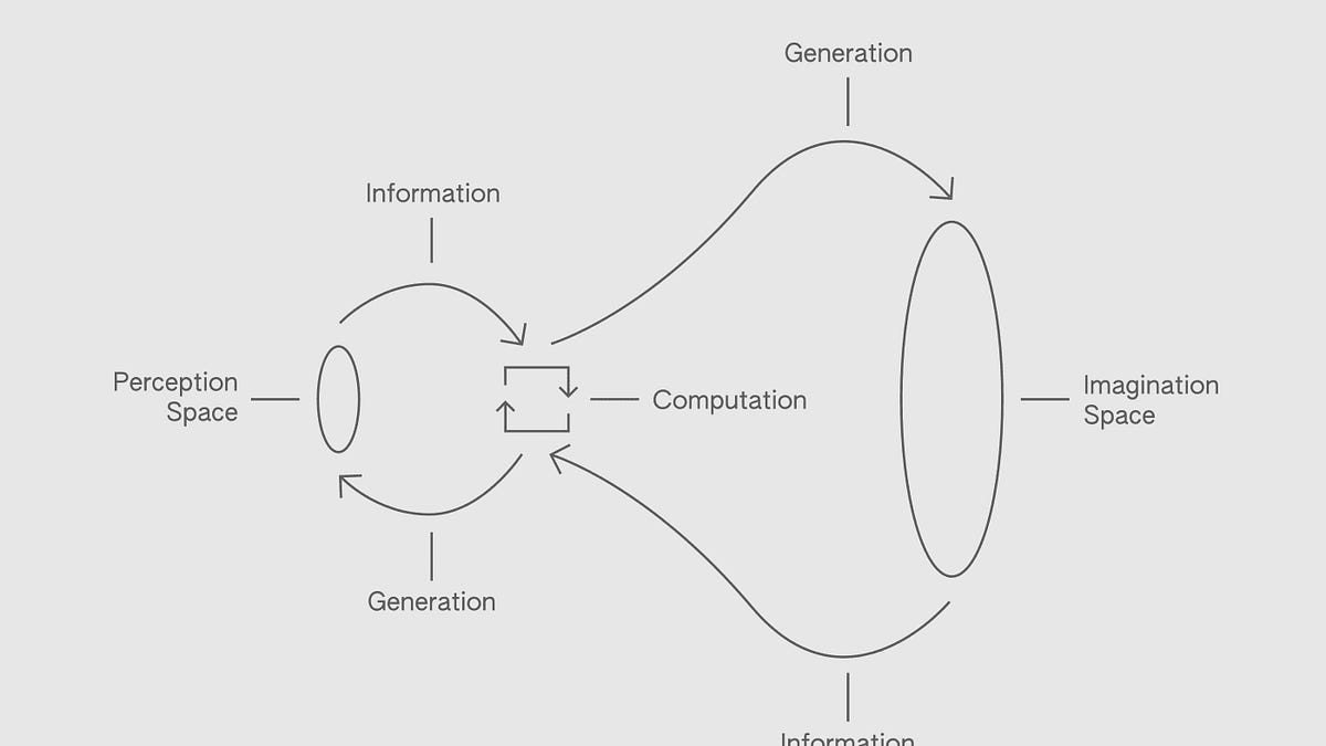 Artificial Imagination Cone
