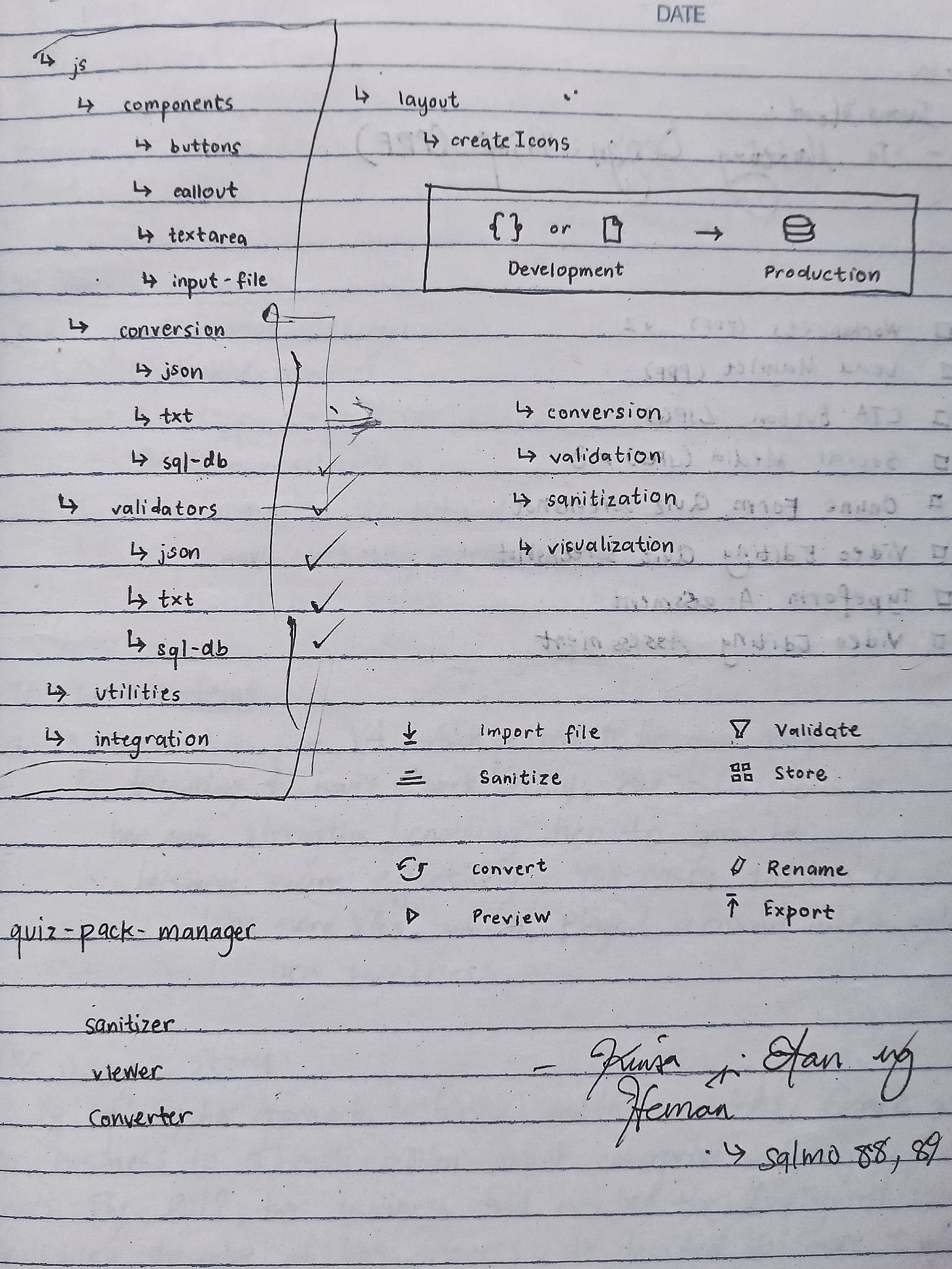 Handwritten notes outlining a software architecture with components, file types, and workflow processes.