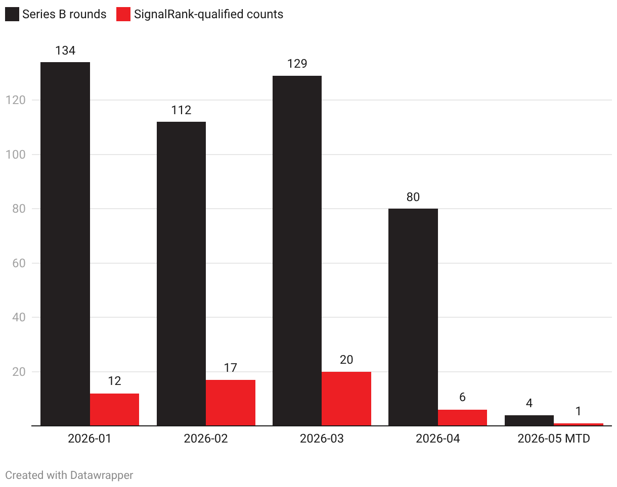 2026 YTD Series B Rounds vs SignalRank-Qualified Counts