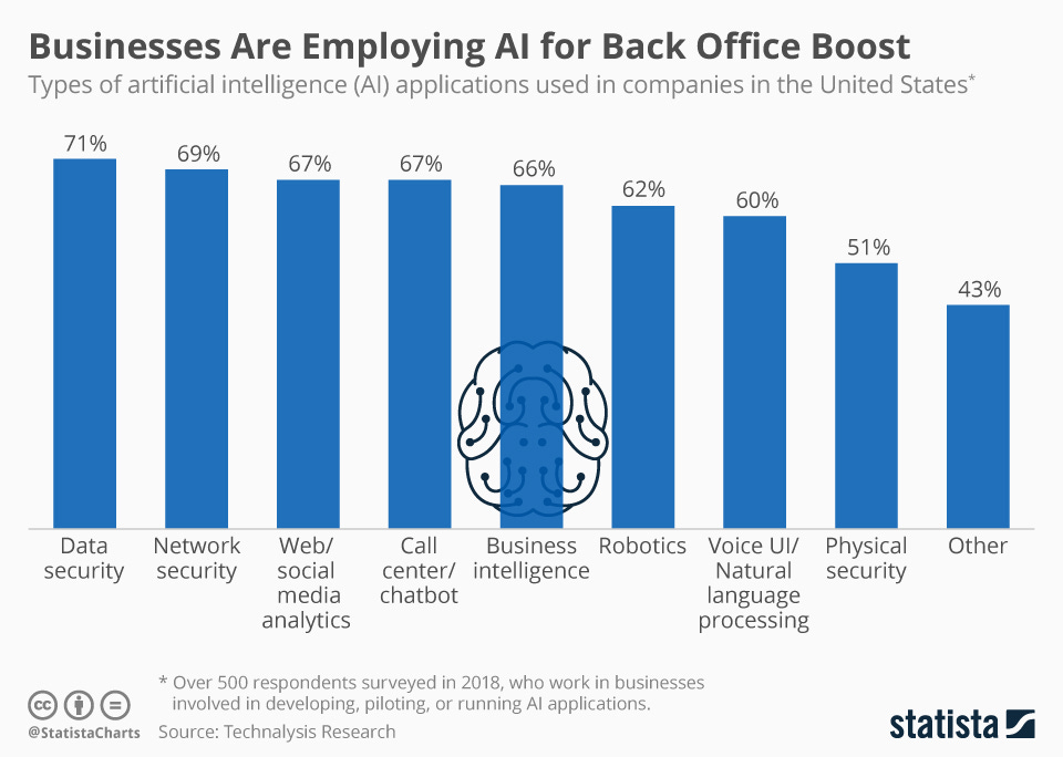 Chart: Businesses Are Employing AI for Back Office Boost | Statista