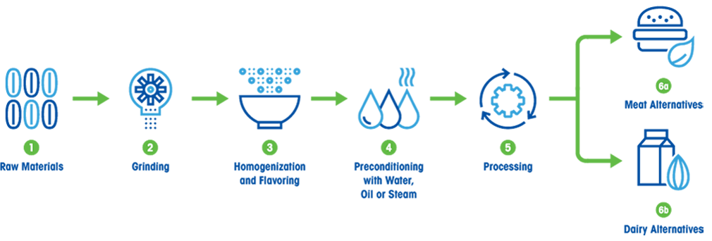 Plant-Based Food Laboratory Testing and Quality Control
