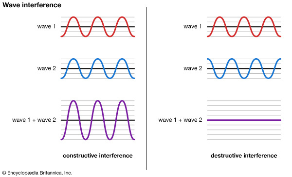 constructive and destructive interference - Students | Britannica Kids |  Homework Help