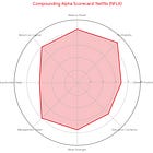 Compounding Alpha Scorecard: Netflix (NFLX)