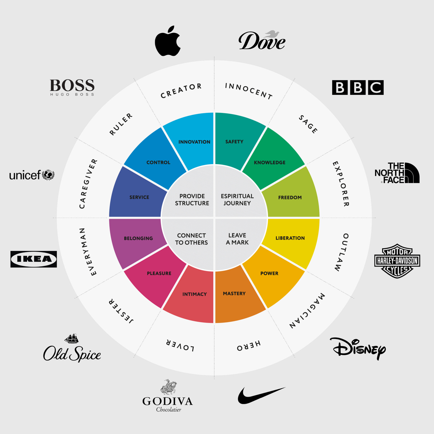 Brand Archetype và các thương hiệu nổi tiếng