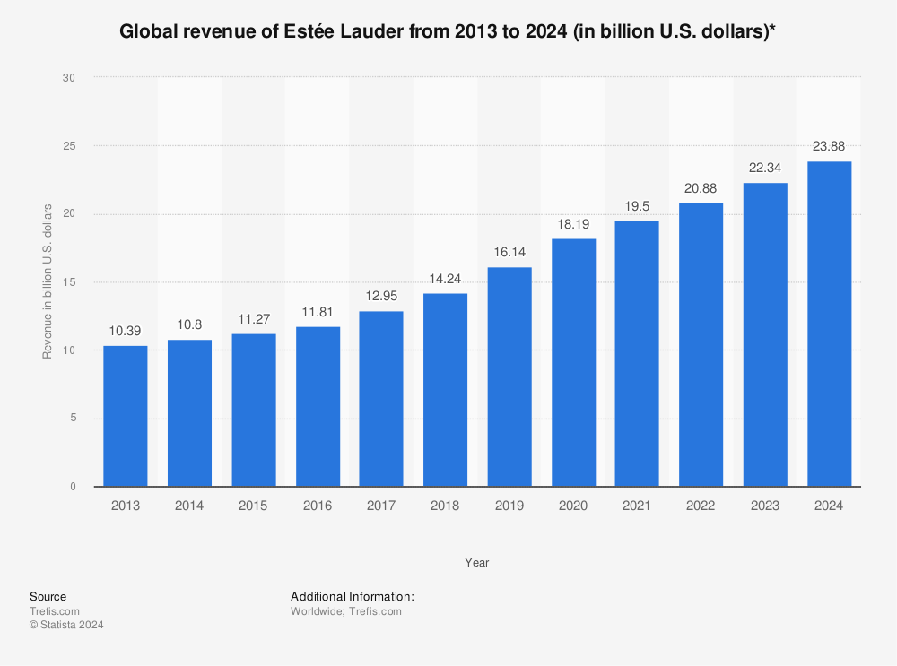 Global revenue of Estée Lauder 2013-2024| Statista