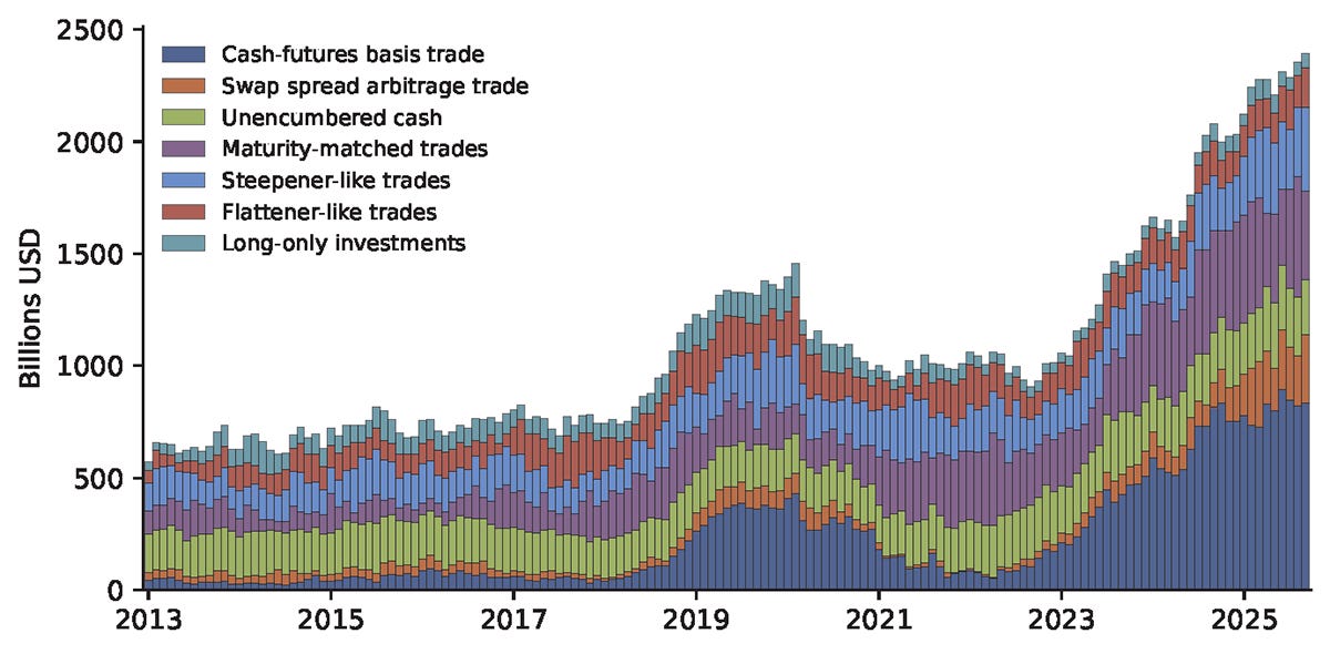 Figure 3. Hedge Funds’ Estimated Uses for Long Treasury Exposure. See accessible link for data. Figure 3. Hedge Funds’ Estimated Uses for Long Treasury Exposure. See accessible link for data.