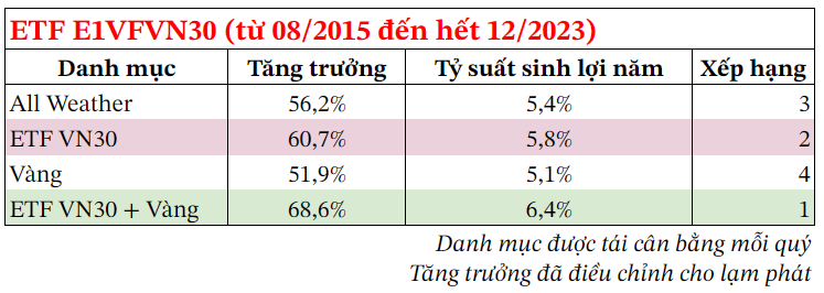 Bảng tăng trưởng đầu tư vàng và etf vn30