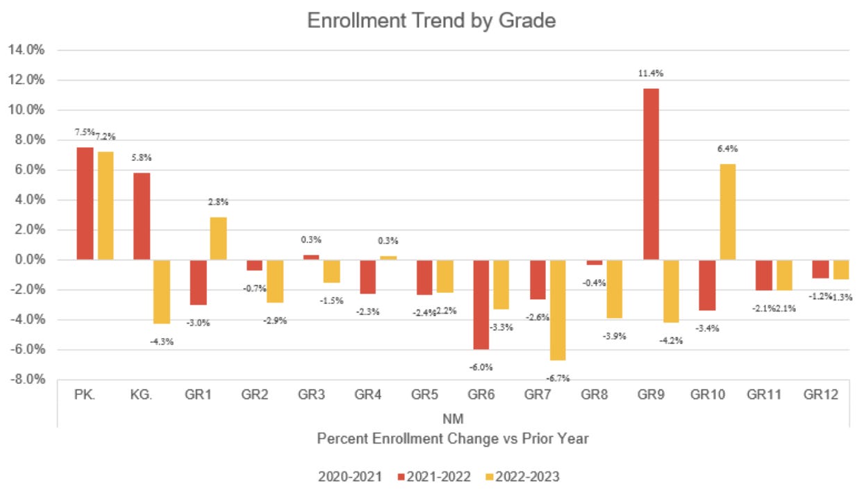New Mexico Grade Level