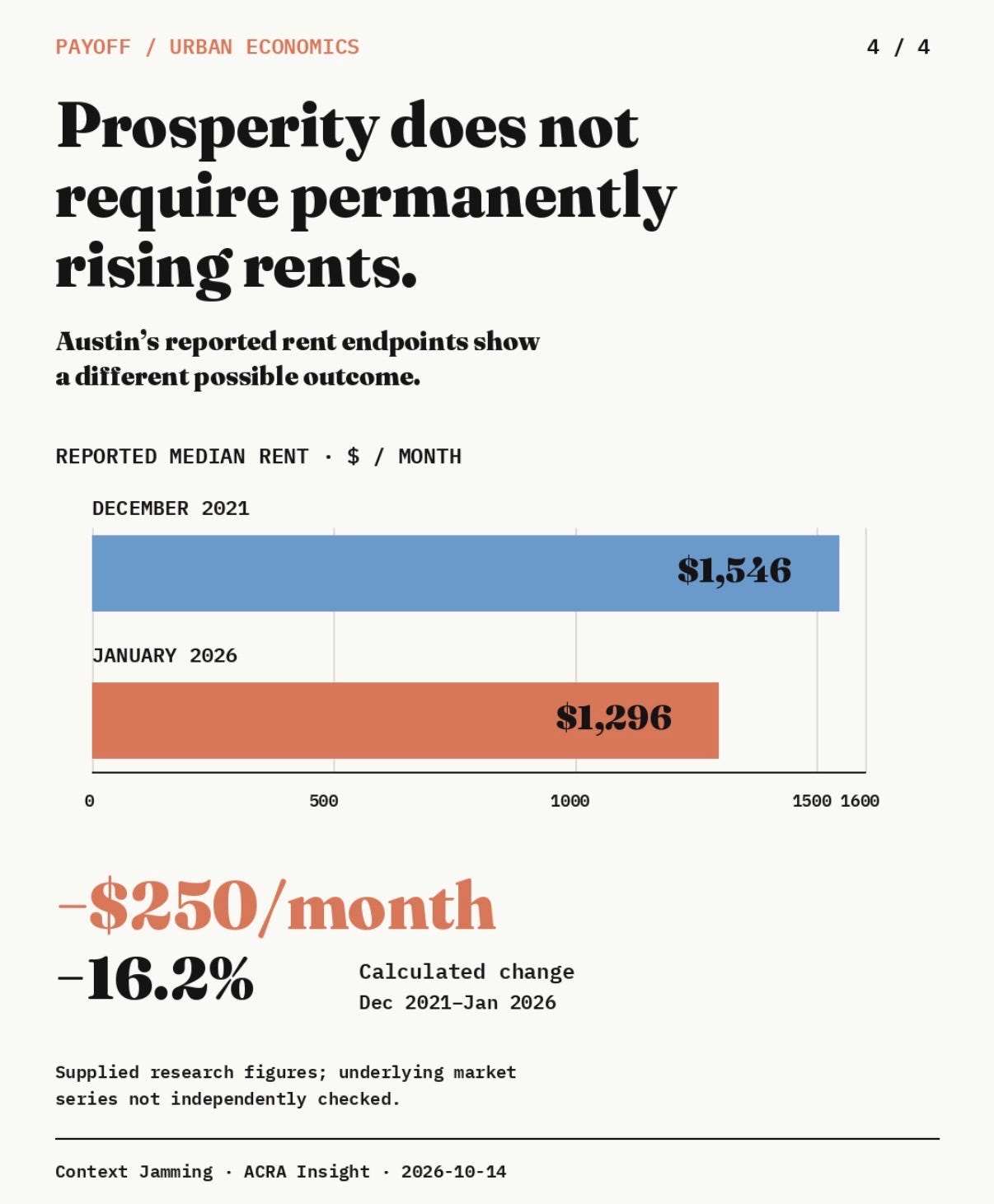The City That Cannot House Its Own Success
