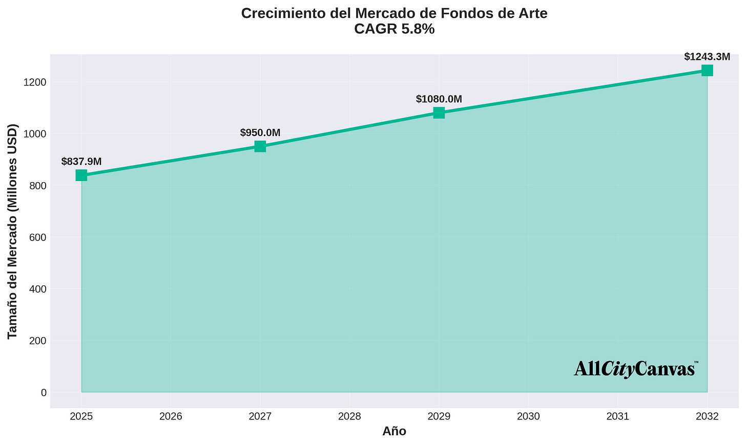 Crecimiento del Mercado de Fondos de Arte Crecimiento del Mercado de Fondos de Arte