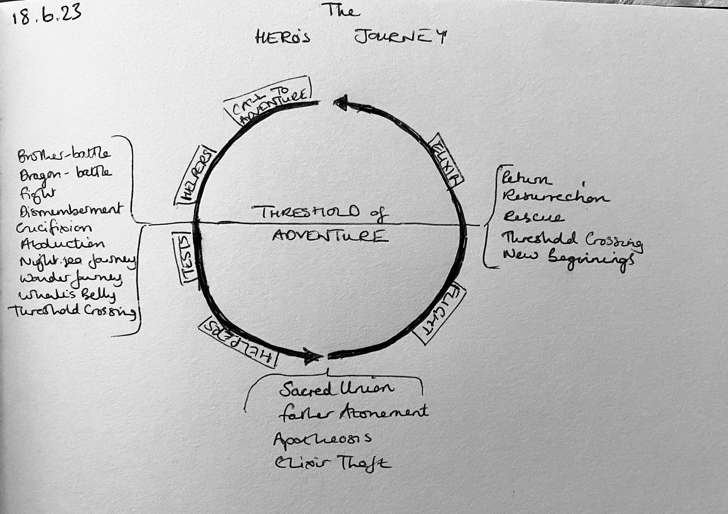 hand drawn model based on a reading of Joseph Campbell's 'The Hero's Journey'