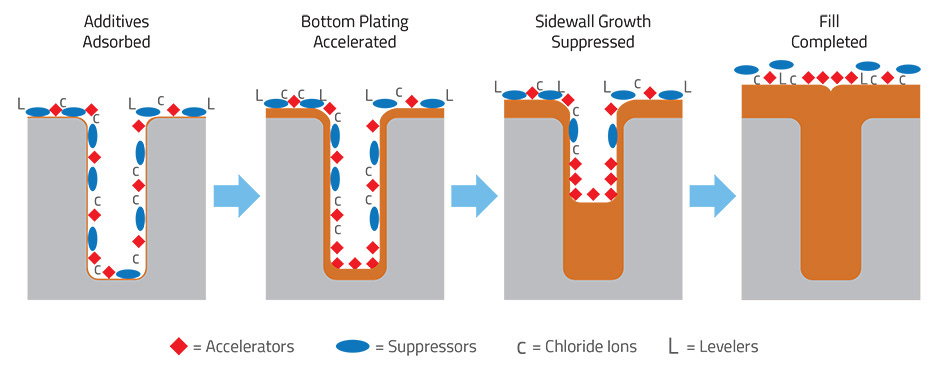 The graph shows the progression of a bottom-up or superfill process in 4 stages. 1. Additives Adsorbed. The trench is empty and accelerators, suppressors, chloride ions are introduced into the trench. Levelers remain on the outside of the trench. 2. Bottom Plating Accelerated. The trench begins to fill with accelerators collecting on the bottom. 3. Sidewall Growth Suppressed. The trench continues to fill from the bottom with accelerators while the sides of the trench are suppressed by suppressors and chloride ions. 4. Fill Completed. The trench is full and accelerators, suppressors, chloride ions, and levelers are on top of the filled trench. The graph shows the progression of a bottom-up or superfill process in 4 stages. 1. Additives Adsorbed. The trench is empty and accelerators, suppressors, chloride ions are introduced into the trench. Levelers remain on the outside of the trench. 2. Bottom Plating Accelerated. The trench begins to fill with accelerators collecting on the bottom. 3. Sidewall Growth Suppressed. The trench continues to fill from the bottom with accelerators while the sides of the trench are suppressed by suppressors and chloride ions. 4. Fill Completed. The trench is full and accelerators, suppressors, chloride ions, and levelers are on top of the filled trench.