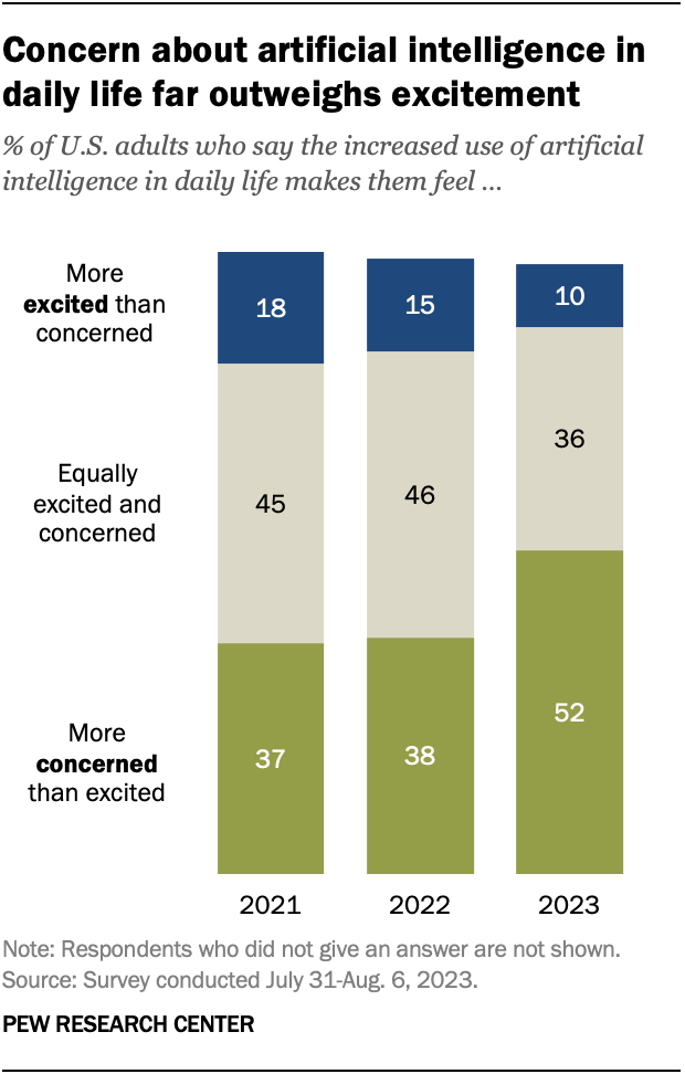 Concern about artificial intelligence in daily life far outweighs excitement Concern about artificial intelligence in daily life far outweighs excitement