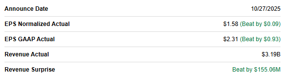 Celestica (CLS) Q3 2025 earnings summary from Seeking Alpha showing $1.58 normalized EPS (beat by $0.09), $2.31 GAAP EPS (beat by $0.93), $3.19 billion revenue with a $155 million beat. Highlights Celestica’s strong AI hardware and data-center growth results Celestica (CLS) Q3 2025 earnings summary from Seeking Alpha showing $1.58 normalized EPS (beat by $0.09), $2.31 GAAP EPS (beat by $0.93), $3.19 billion revenue with a $155 million beat. Highlights Celestica’s strong AI hardware and data-center growth results