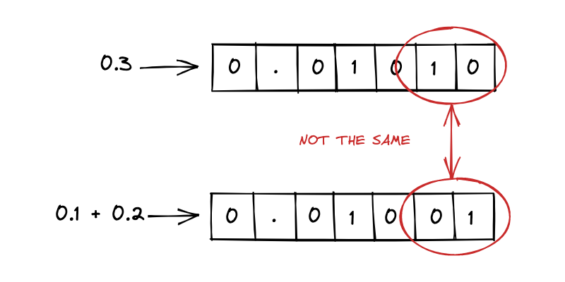 0.1 + 0.2 != 0.3 0.1 + 0.2 != 0.3