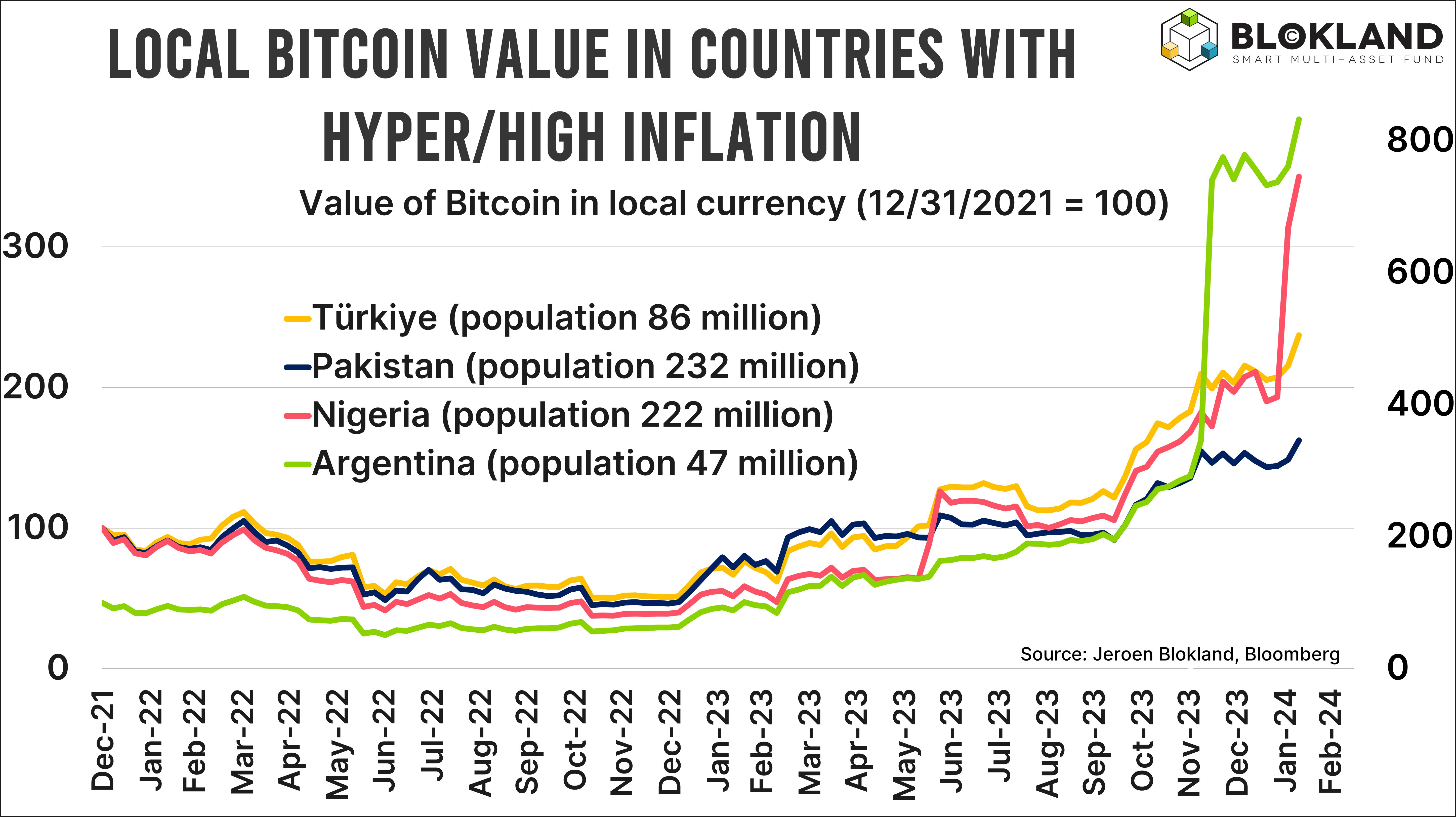 Bitcoin has been an inflation hedge for at least 1 billion people.