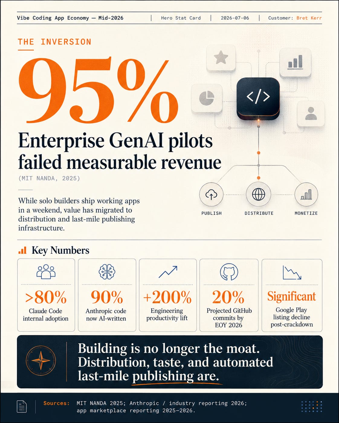 AI made building the easy part. Distribution and the last mile are now the business.
