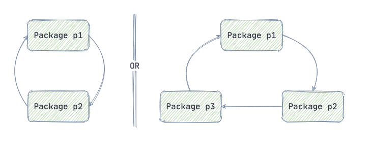 Import Cycles in Golang: How To Deal With Them | Jogendra