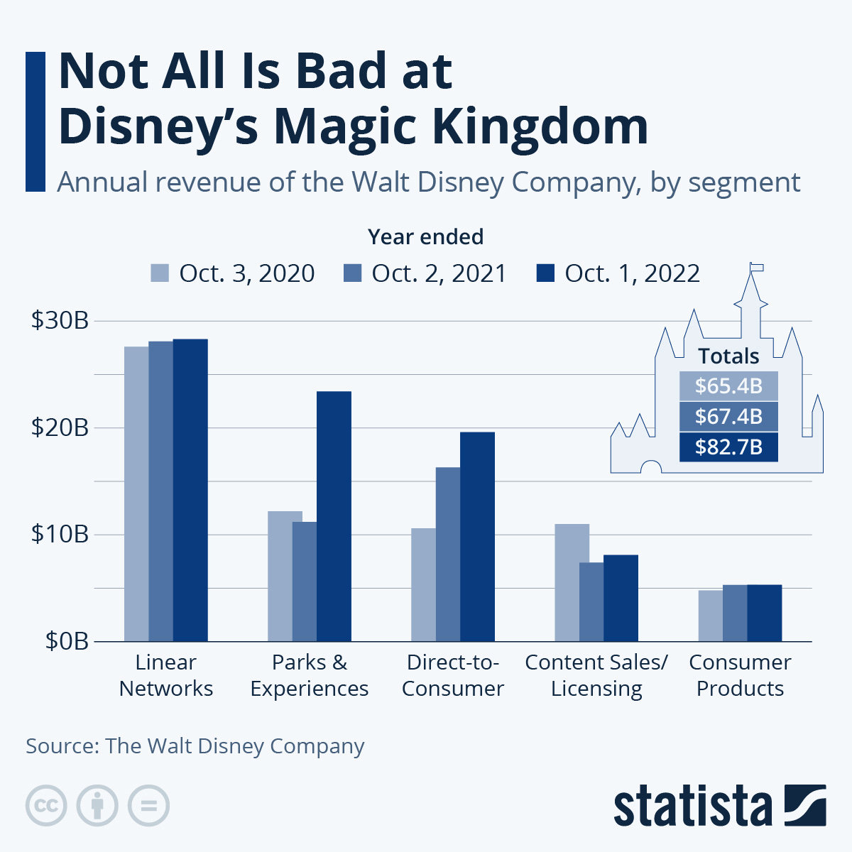 Infographic: Not All Is Bad at Disney's Magic Kingdom | Statista Infographic: Not All Is Bad at Disney's Magic Kingdom | Statista